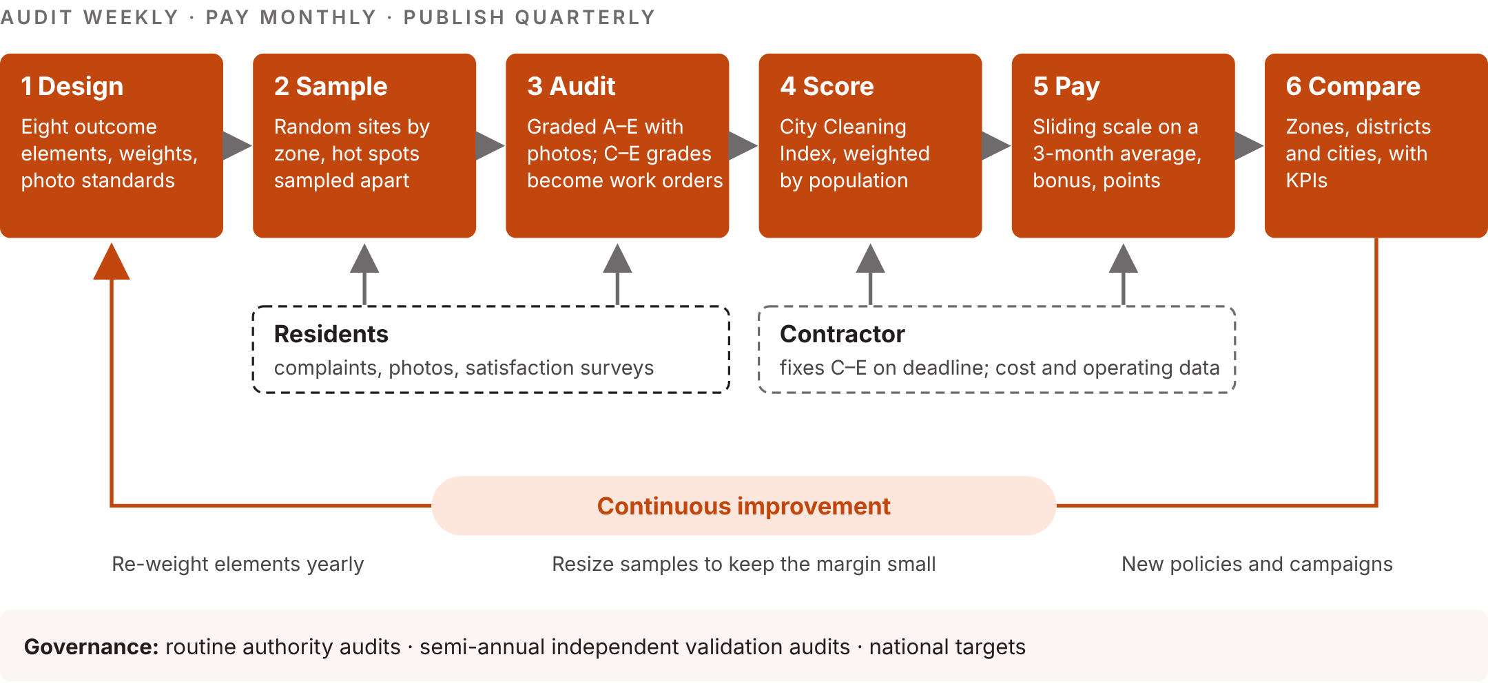 Six steps in a cycle: design, sample, audit, score, pay, compare. Residents feed complaints, photos and surveys into sampling and audit; the contractor fixes C to E grades on deadline and supplies cost and operating data. A continuous-improvement loop returns to design. Governance: routine authority audits, semi-annual independent validation audits, national targets.