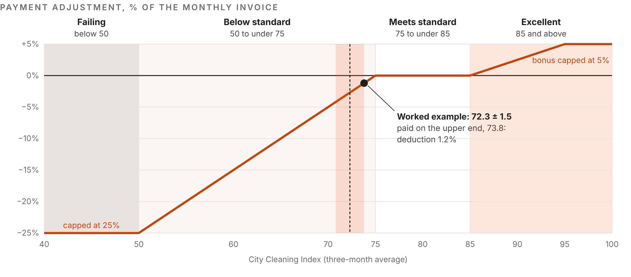 Line chart of payment adjustment against the three-month City Cleaning Index. Below 50 the deduction is capped at 25%; from 50 to 75 it falls by 1% per point to zero; from 75 to 85 payment is full; above 85 a bonus rises by 0.5% per point to a 5% cap at 95. The worked example, 72.3 plus or minus 1.5, is paid on its upper end of 73.8, a deduction of 1.2%.